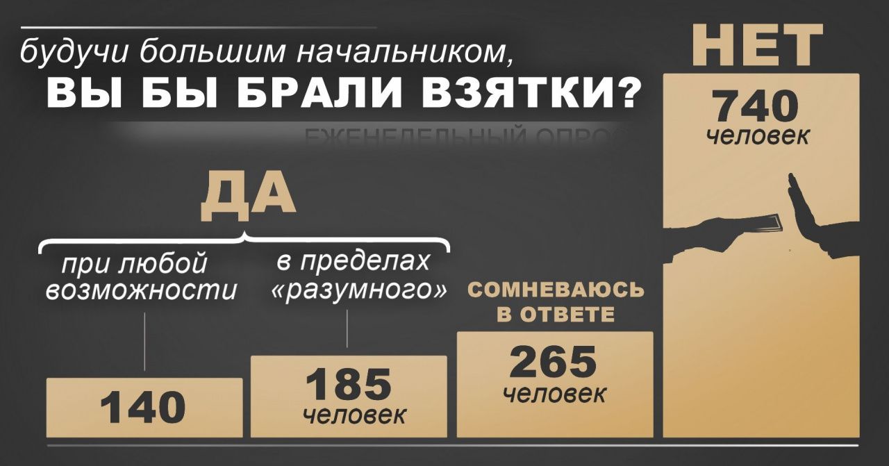 Большинство наших читателей уверяют, что никогда не стали бы брать взятки