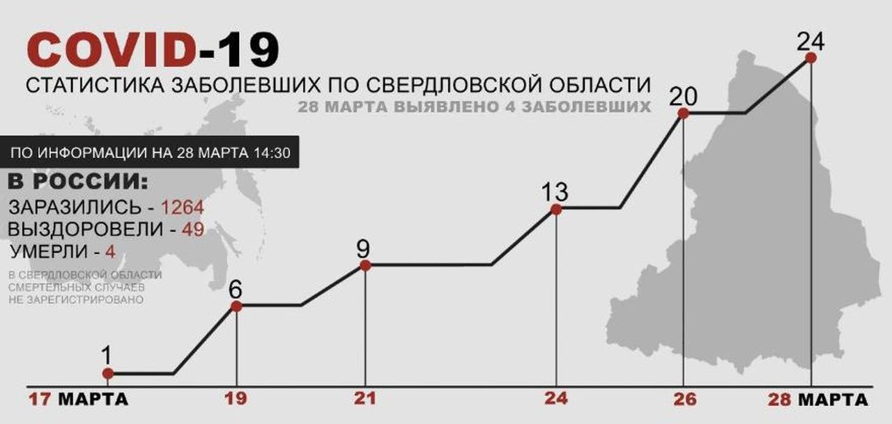ГЛАВНОЕ: В Свердловской области зарегистрировано еще четыре случая коронавирусной инфекции