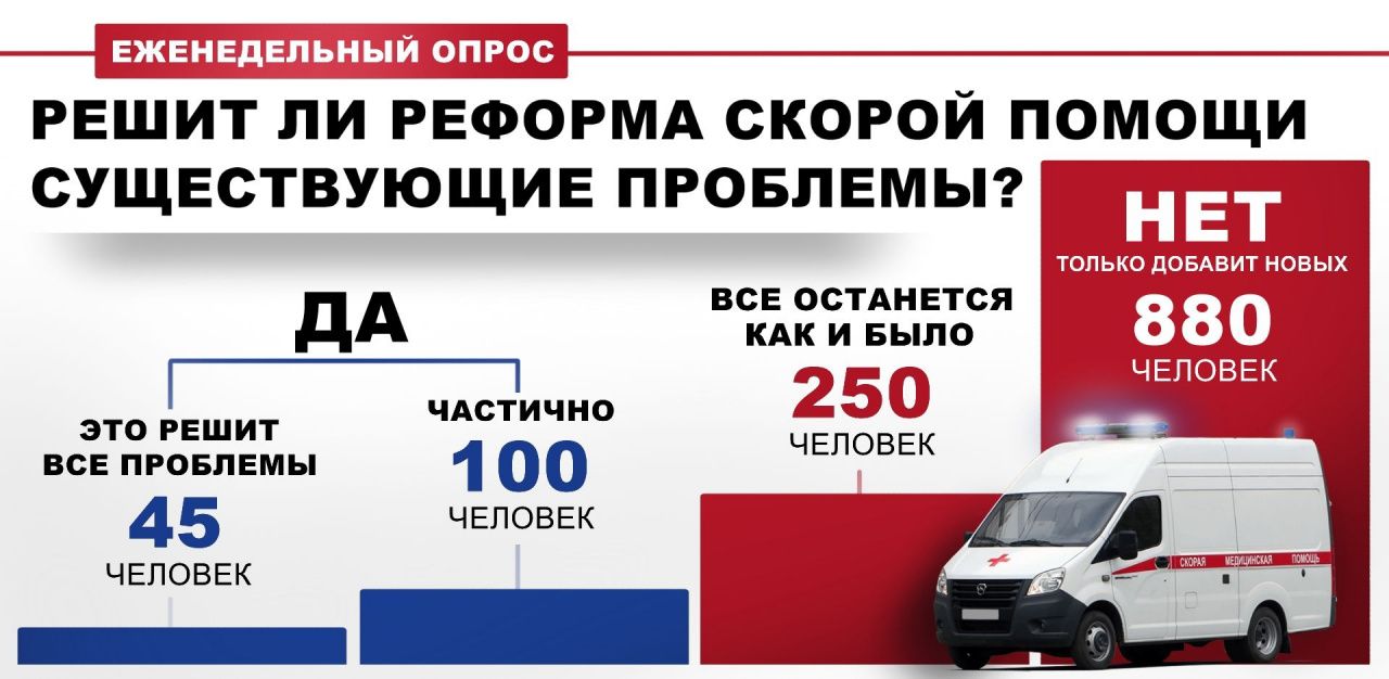 Большинство читателей уверены, что реформа Скорой помощи не решит существующих проблем
