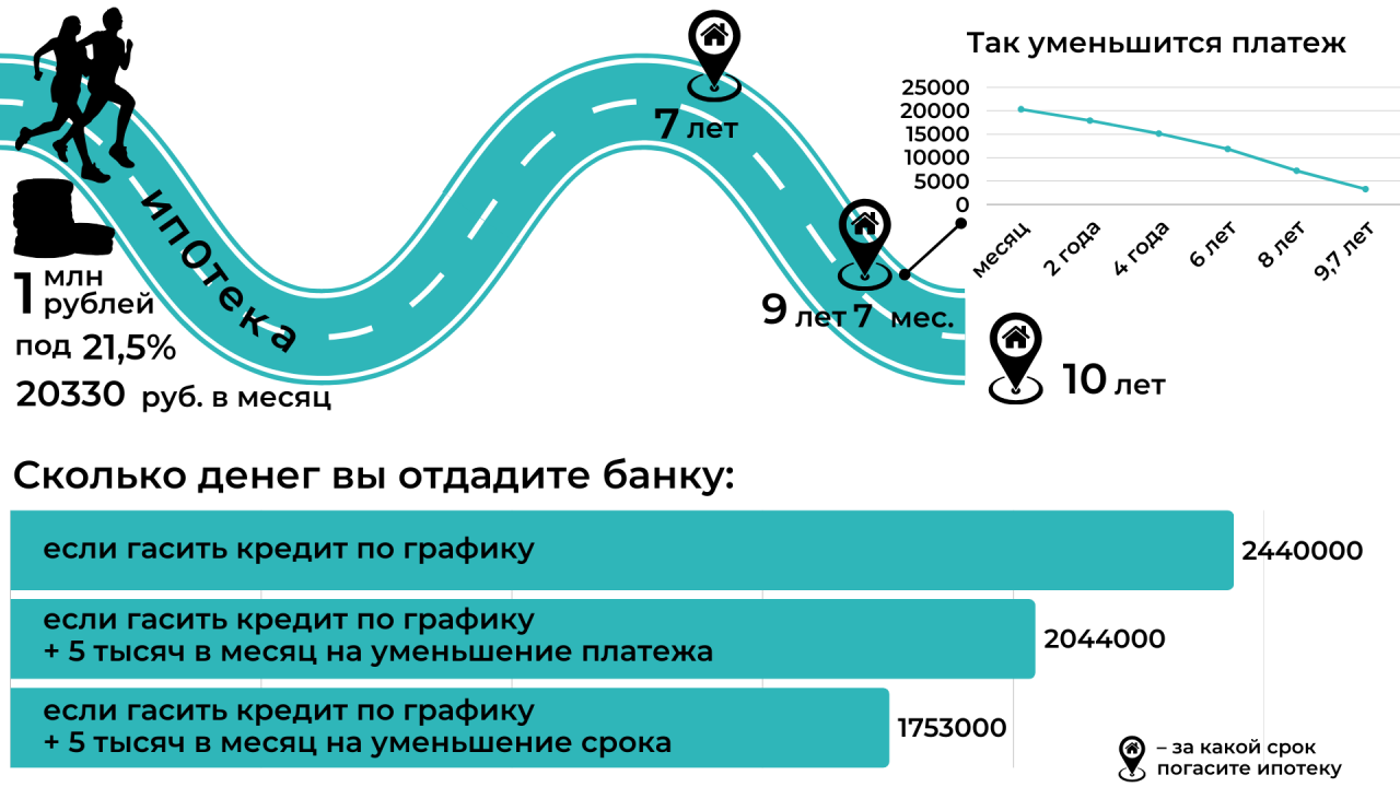 Как погасить кредит быстрее и заплатить банку меньше процентов: три стратегии