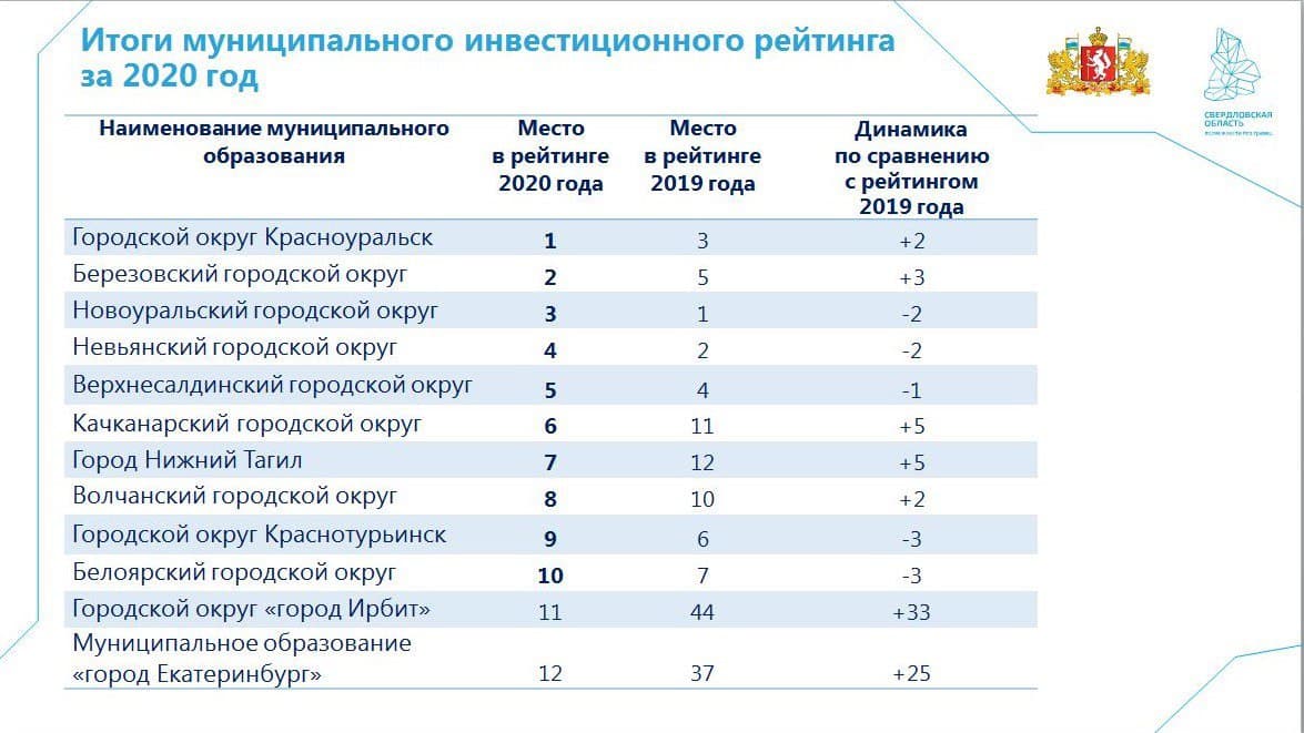 Краснотурьинск вошел в ТОП-10 в инвестиционном рейтинге свердловских муниципалитетов