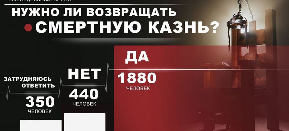 Большинство наших читателей поддерживают возвращение смертной казни