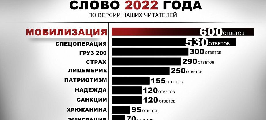 По версии читателей, слово года - мобилизация