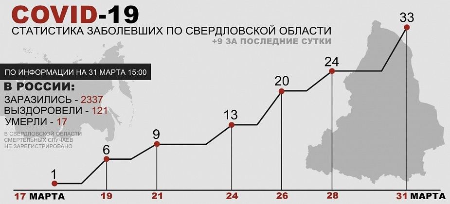 Коронавирус в Свердловской области: + 9 подтвержденных случаев