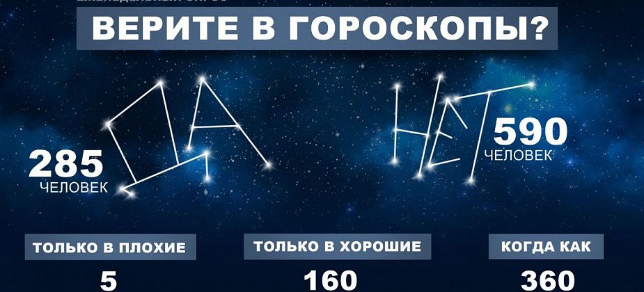 Большинство наших читателей не верит в гороскопы: публикуем результаты опроса