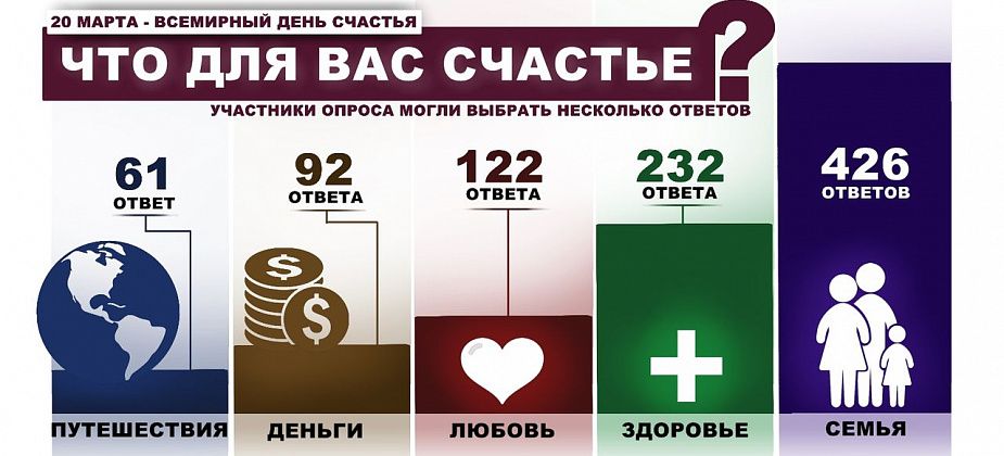 Для большинства наших читателей, счастье - это семья