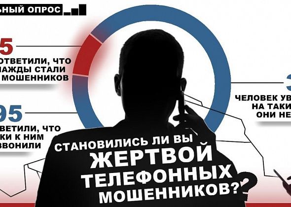 "Становились ли вы жертвами телефонных мошенников?". Публикуем результаты опроса