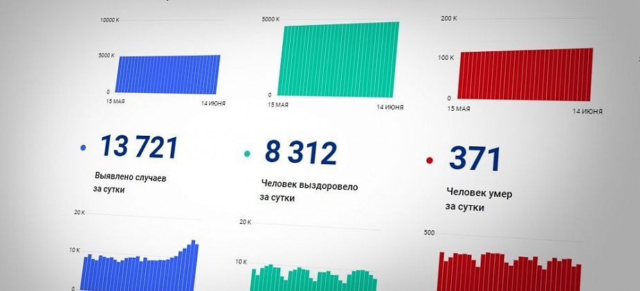 В регионе пошел рост заболеваемости коронавирусом