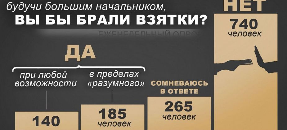 Большинство наших читателей уверяют, что никогда не стали бы брать взятки