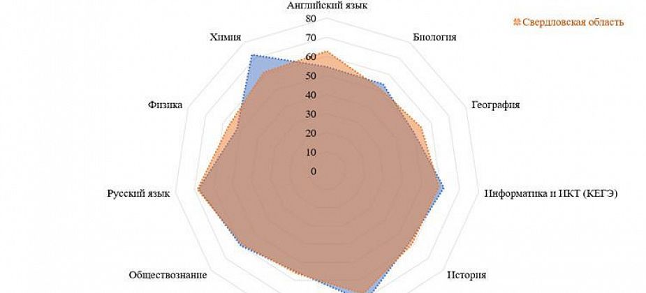 Одиннадцатиклассники каких школ лучше всех сдали экзамены и каких учителей-предметников не хватает