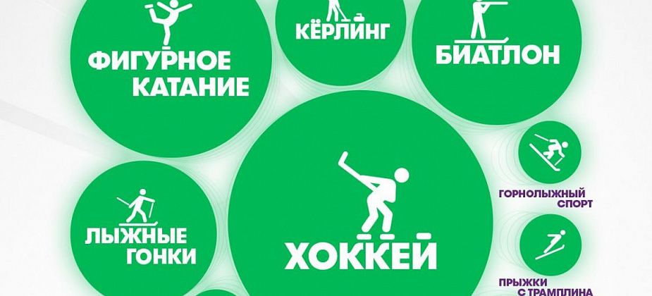 На зимних играх в Пекине свердловчане чаще всего болели за хоккей